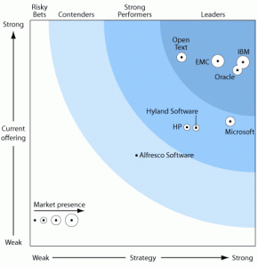 [Forrester] Enterprise Content Management Suites Wave Q4 2009