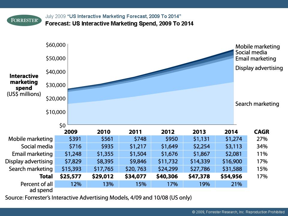 US Interactive Marketing Forcast 2009 to 2014
